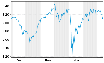 Chart iShs VI-E.MSCI Wld Min.Vo.U.E. - 1 Year