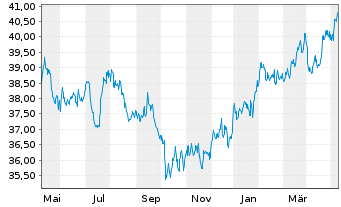 Chart Xtr.(IE)-MSCI USA Cons.Staples - 1 Jahr