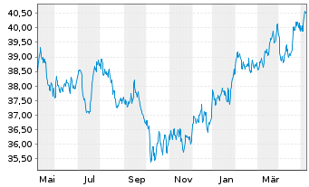 Chart Xtr.(IE)-MSCI USA Cons.Staples - 1 an
