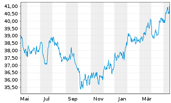 Chart Xtr.(IE)-MSCI USA Cons.Staples - 1 Year