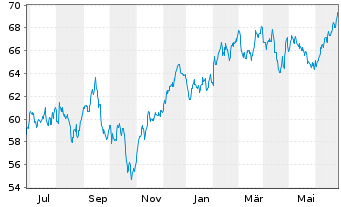 Chart Xtr.(IE)-MSCI USA Cons.Discr. - 1 Jahr
