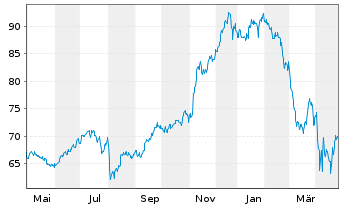 Chart Xtr.(IE)-MSCI USA Cons.Discr. - 1 Jahr