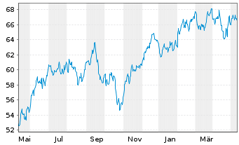 Chart Xtr.(IE)-MSCI USA Cons.Discr. - 1 Jahr