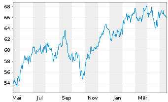 Chart Xtr.(IE)-MSCI USA Cons.Discr. - 1 Year