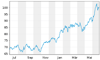 Chart Xtr.(IE)-MSCI USA Inform.Tech. - 1 Year