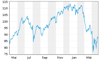 Chart Xtr.(IE)-MSCI USA Inform.Tech. - 1 Year