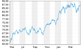 Chart Xtr.(IE)-MSCI USA Inform.Tech. - 1 an