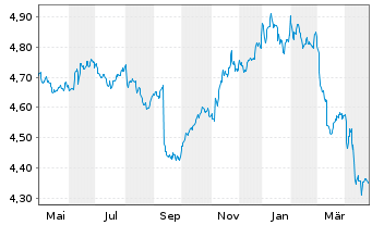 Chart iShs DL Treas.Bd 0-1yr UC.ETF - 1 an