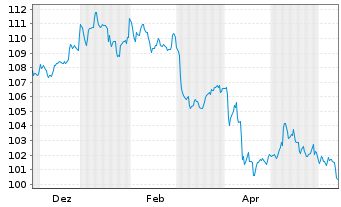 Chart iShs DL Treas.Bd 0-1yr UC.ETF - 1 Year