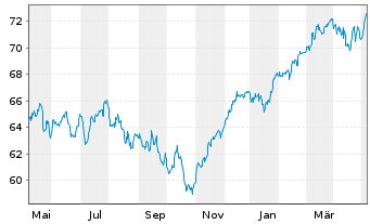 Chart Xtr.(IE)-S&P Europe ex UK ETF - 1 Jahr