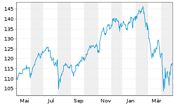 Chart Xtr.(IE)-Art.Int.+Big Data ETF - 1 an