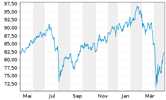 Chart Xtr.(IE)-Future Mobility U.ETF - 1 an