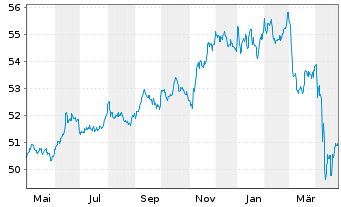 Chart Vanguard USD Corporate B.U.ETF - 1 Jahr