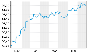 Chart Vanguard USD Corp.1-3 Yr Bd U. - 1 an