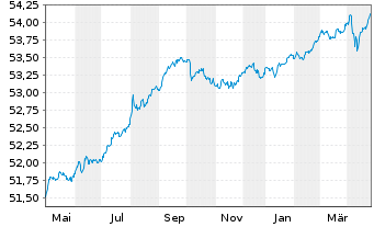 Chart Vanguard USD Corp.1-3 Yr Bd U. - 1 Year