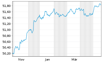 Chart Vanguard USD Corp.1-3 Yr Bd U. - 1 Year