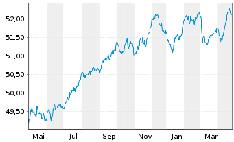 Chart Vanguard EUR Corp.Bond U.ETF - 1 Jahr