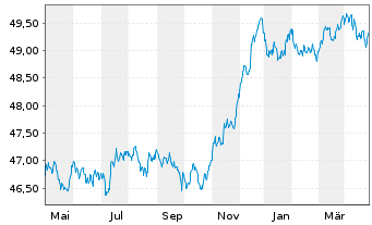 Chart Vanguard EUR Corp.Bond U.ETF - 1 an
