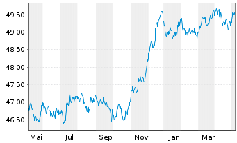 Chart Vanguard EUR Corp.Bond U.ETF - 1 Jahr