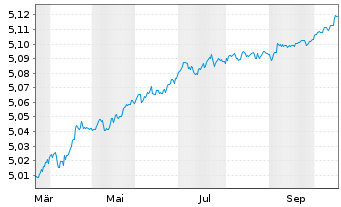 Chart Vanguard EUR Corp.1-3 Yr Bd U. - 1 Year