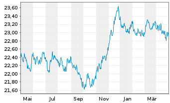 Chart Vanguard EUR Euroz.Gov.B.U.ETF - 1 Jahr