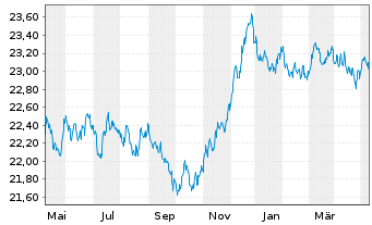 Chart Vanguard EUR Euroz.Gov.B.U.ETF - 1 Year