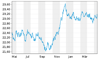 Chart Vanguard EUR Euroz.Gov.B.U.ETF - 1 Jahr