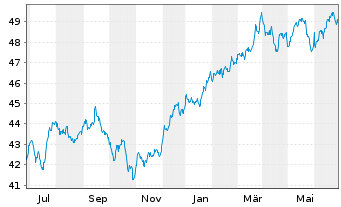 Chart Xtr.(IE)-MSCI N.Amer.H.Div.Yld - 1 Jahr