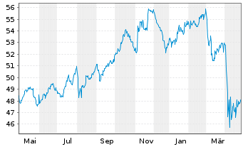 Chart Xtr.(IE)-MSCI N.Amer.H.Div.Yld - 1 an