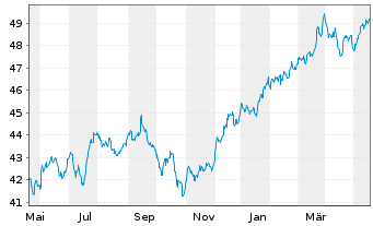 Chart Xtr.(IE)-MSCI N.Amer.H.Div.Yld - 1 Year