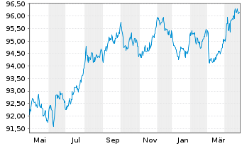 Chart Irland EO-Treasury Bonds 2019(29) - 1 an