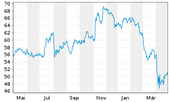 Chart InvescoMI S&P SmlC600 ETF Registered Shares Acc - 1 Jahr