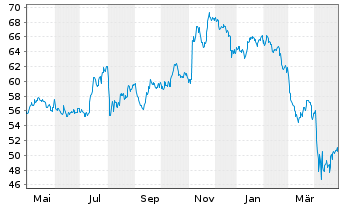 Chart InvescoMI S&P SmlC600 ETF Registered Shares Acc - 1 Year