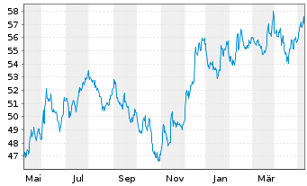 Chart InvescoMI S&P SmlC600 ETF Registered Shares Acc - 1 Year
