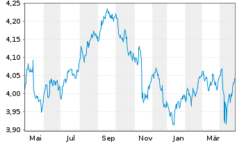 Chart iSh.2 plc-DL Corp Bd ESG U.ETF - 1 Jahr