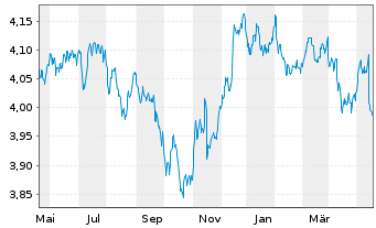 Chart iSh.2 plc-DL Corp Bd ESG U.ETF - 1 Jahr