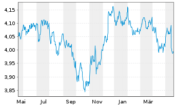 Chart iSh.2 plc-DL Corp Bd ESG U.ETF - 1 Year
