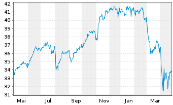 Chart SPDR S&P 500 ESG Scr.UCITS ETF - 1 an