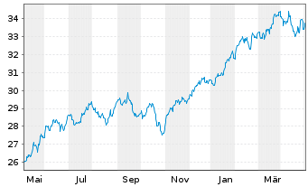 Chart SPDR S&P 500 ESG Scr.UCITS ETF - 1 Jahr