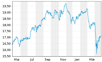 Chart SPDR Dow Jones Glb.Rl Est.ETF - 1 an