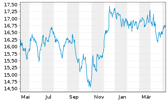 Chart SPDR Dow Jones Glb.Rl Est.ETF - 1 an