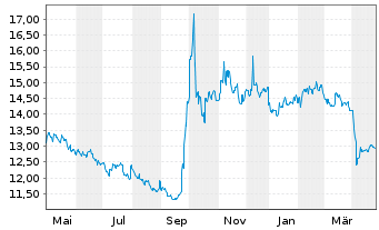 Chart L&G-L&G E Fd MSCI China A UETF - 1 Jahr