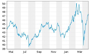 Chart I.M.II-In.MDAX UCITS ETF - 1 Year