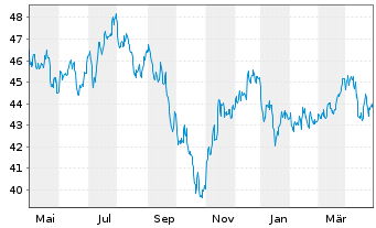 Chart I.M.II-In.MDAX UCITS ETF - 1 Jahr