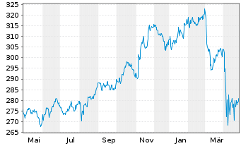 Chart OSS.IE-US Min.Var.ESG NR U.ETF - 1 Jahr