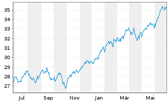 Chart UBS(Irl)ETF-S&P 500 ESG UC.ETF - 1 Year