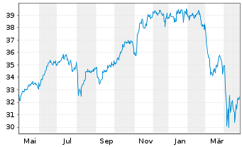 Chart UBS(Irl)ETF-S&P 500 ESG UC.ETF - 1 Year