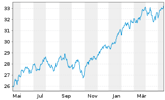 Chart UBS(Irl)ETF-S&P 500 ESG UC.ETF - 1 Year