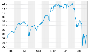 Chart UBS(Irl)ETF-S&P 500 ESG UC.ETF - 1 an