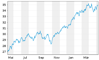 Chart UBS(Irl)ETF-S&P 500 ESG UC.ETF - 1 Jahr